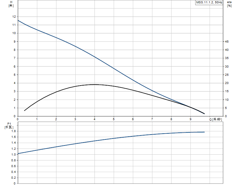 格兰富MSS.11.1.2污水提升站性能曲线图