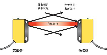 Banner邦纳,Banner邦纳光电传感器,光电传感器对射式检测模式