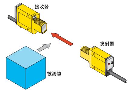 Banner邦纳,Banner邦纳光电传感器,光电传感器的检测模式的分类