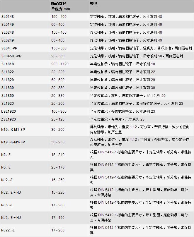FAG圆柱滚子轴承型号参数图