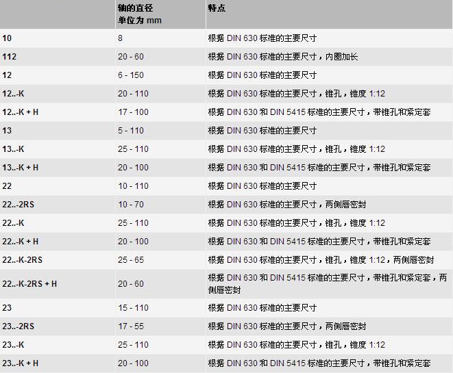 FAG自调心球轴承型号参数图