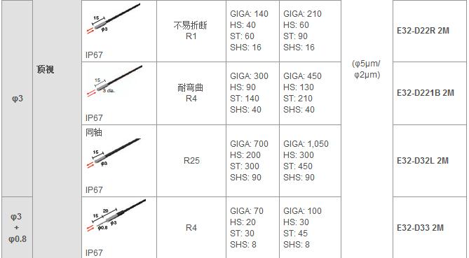 E32系列反射型光纤种类和参数