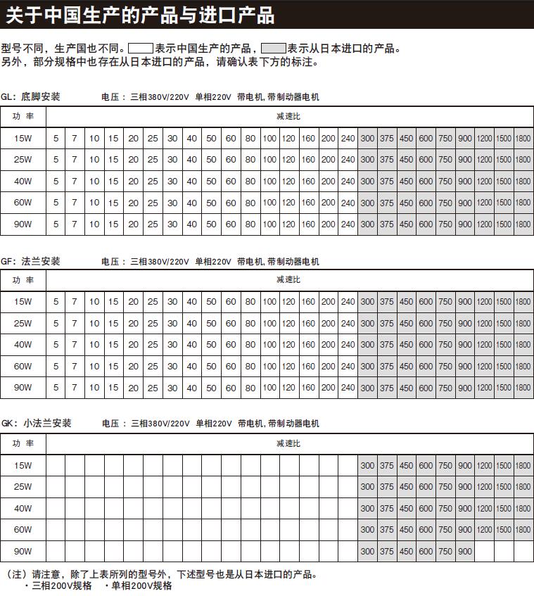 NISSEI日精减速机G型（平行轴15W~90W）规格图