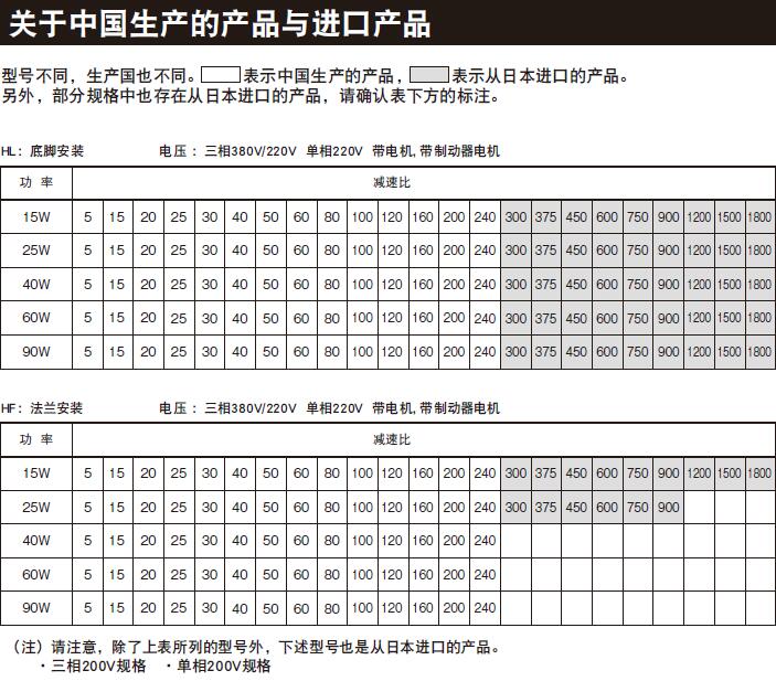 NISSEI日精减速机H型（直交轴15W~90W）规格图