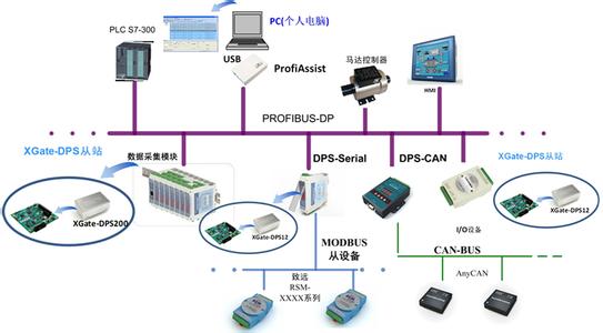Profibu总线