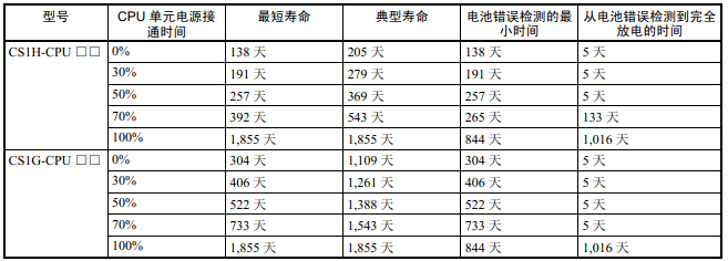 CS1 CPU 单元