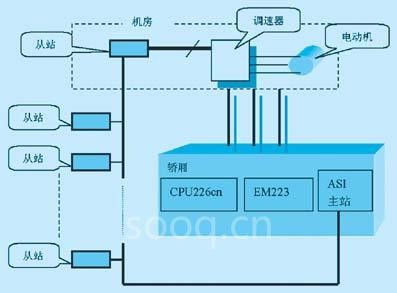 S-I电梯控制系统