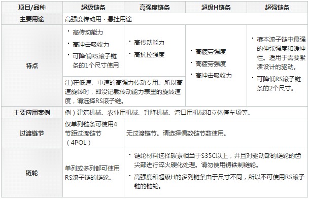 Tsubaki椿本,Tsubaki,椿本链条,椿本高强度传动链特点用途