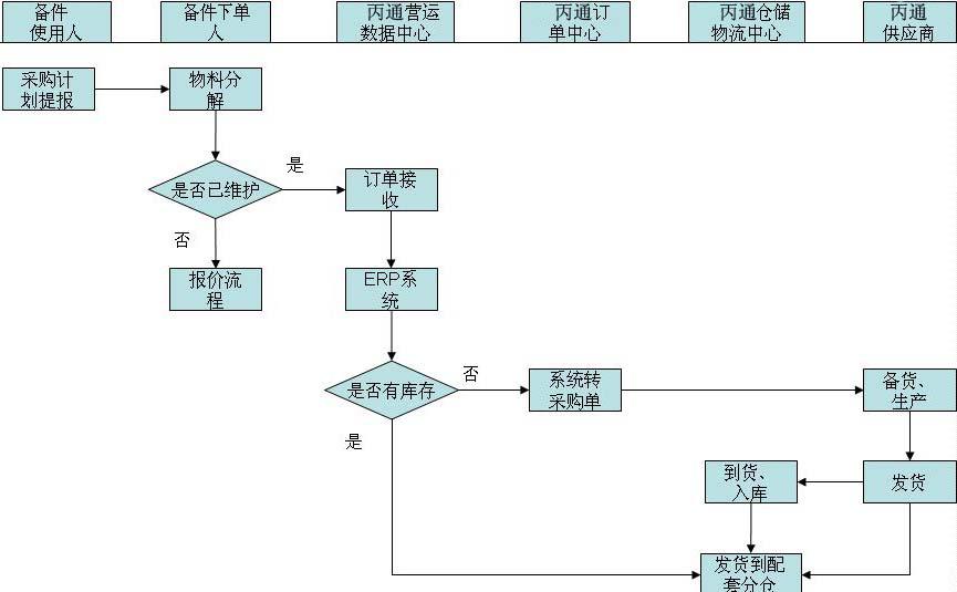 MRO采购流程图