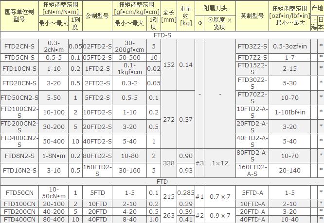 东日扭矩表盘式扭力螺丝刀FTD-S参数图