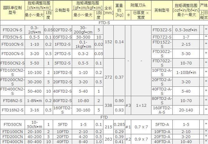 东日扭矩表盘式扭力螺丝刀FTD-S参数图