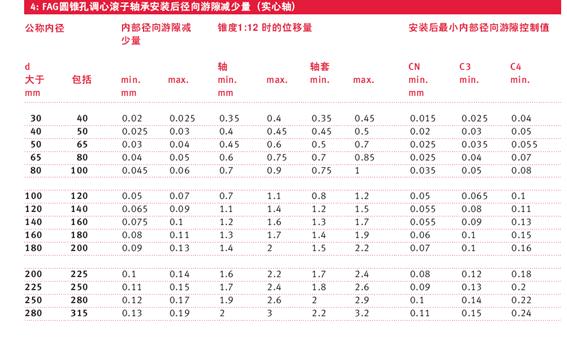 振动机械用FAG调心滚子轴承