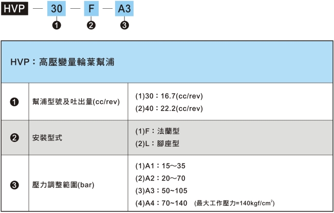 君帆HVP高压变量轮叶帮浦参数图