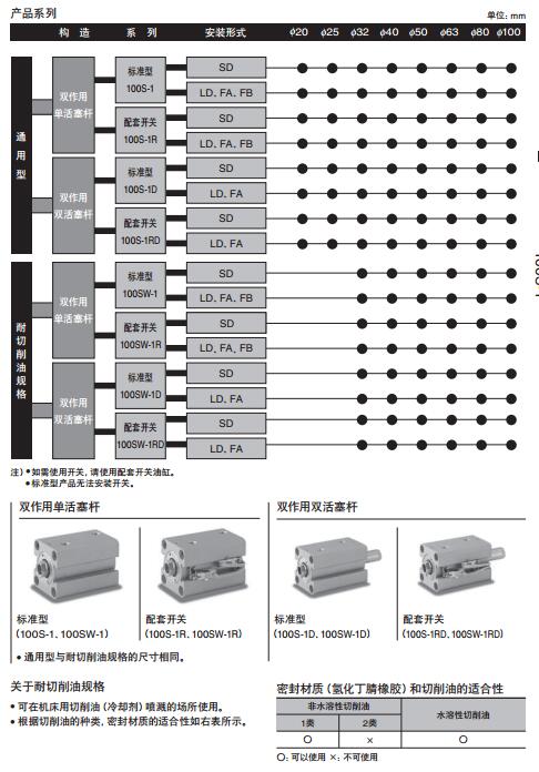 太阳铁工10・16MPa用薄型液压油缸100S-1系列规格图