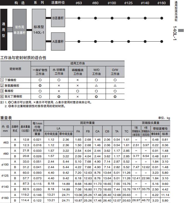 太阳铁工14MPa用法兰管締結形強力液压油缸140L-1系列参数图