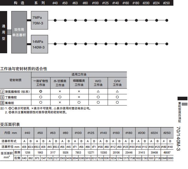 太阳铁工14MPa磁性探测装置的液压油缸140M-3系列参数图