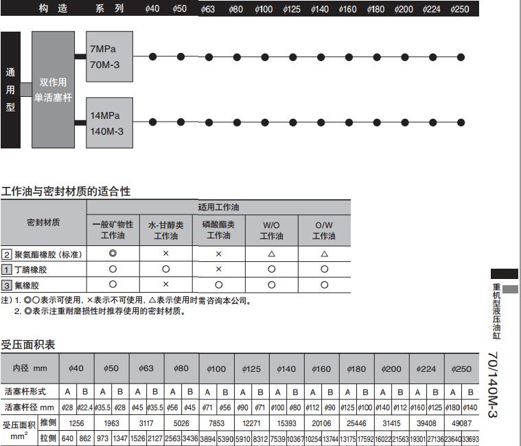 太阳铁工7MPa用磁性探测装置的液压油缸70M-3系列参数图