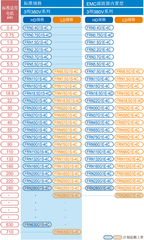 富士变频器FRENIC-MEGA型号参数图