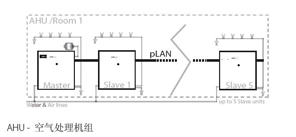 意大利卡乐（CAREL）主控/从控应用