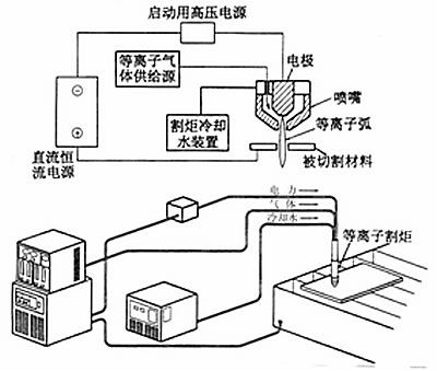 等离子切割技术,等离子切割,等离子切割机的工作原理