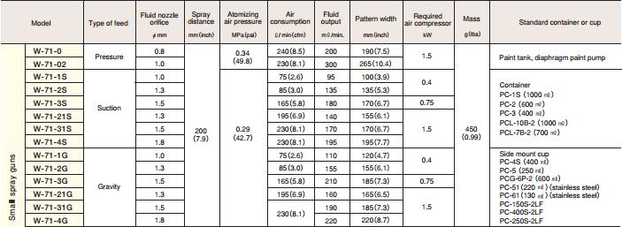 日本岩田小型喷枪W-71系列型号参数图