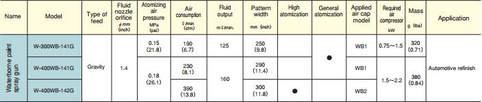 日本岩田水性涂料专用喷枪W-300WB型号参数图