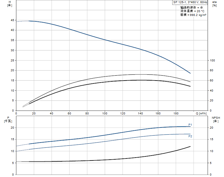格兰富SP125-1离心泵性能曲线图