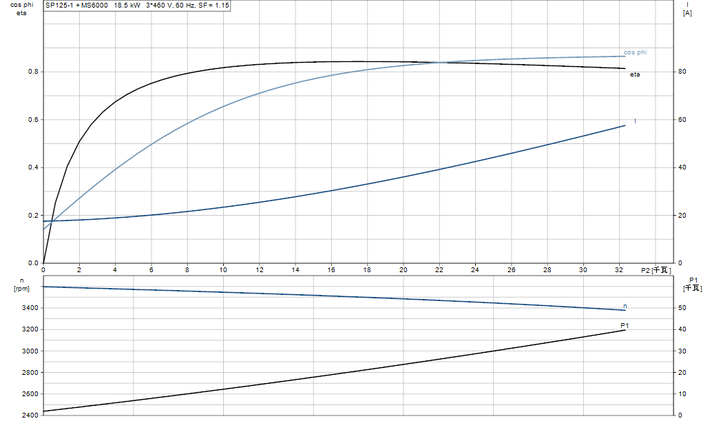 格兰富SP125-1离心泵电机曲线图