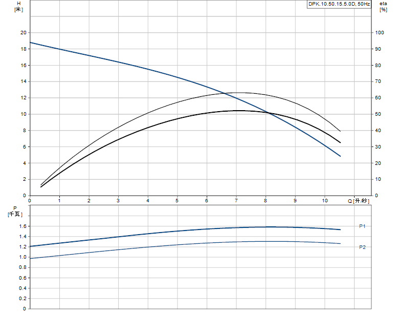 格兰富DPK.10.50.15.5.0D潜水泵性能曲线图