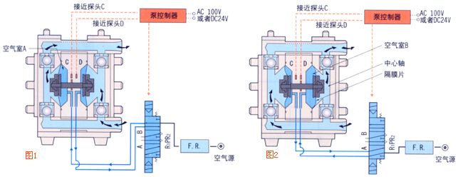 气动隔膜泵的控制原理,气动隔膜泵的原理,气动隔膜泵,隔膜泵