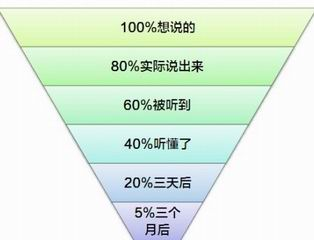 沟通漏斗