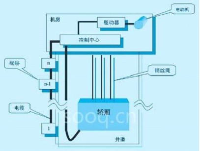 激进电梯控制系统