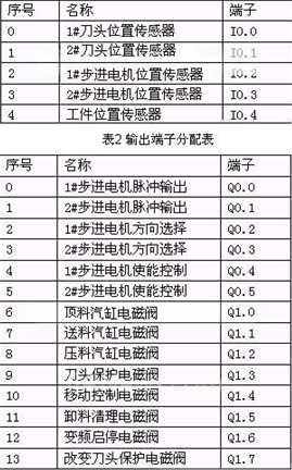 输入端分配表