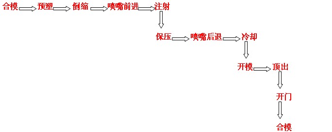 注塑机的操作流程图