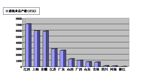 中国各地建筑行业的发展状况