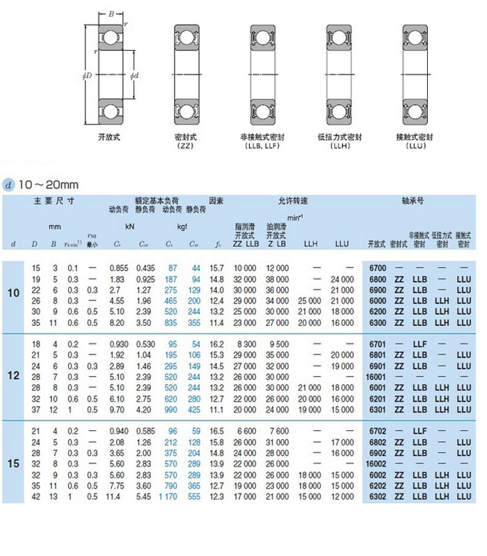 NTN恩梯恩深沟球轴承,深沟球轴承型号,深沟球轴承规格,深沟球轴承价格,深沟球轴承报价,NTN轴承广州代理商