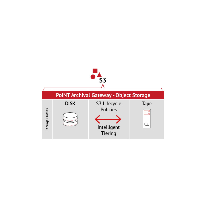 PoINT software systems 点档案网关 - 带磁盘和磁带的S3对象存储