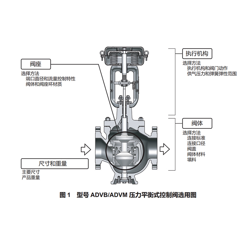 SS4-ADV100-0100  压力平衡式控制阀ADVB口口口/ADVM口口口(6至12英寸)
