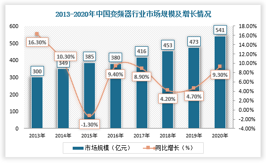 2022年变频器行业市场发展前景分析 .png