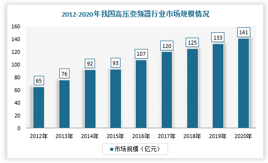 2022年变频器行业市场发展前景分析 -1.png