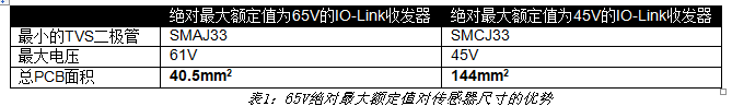 65V绝对最大额定值对传感器尺寸的优势 65V绝对最大额定值对传感器尺寸的优势