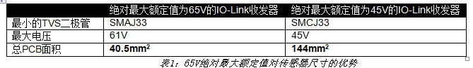 65V绝对最大额定值对传感器尺寸的优势