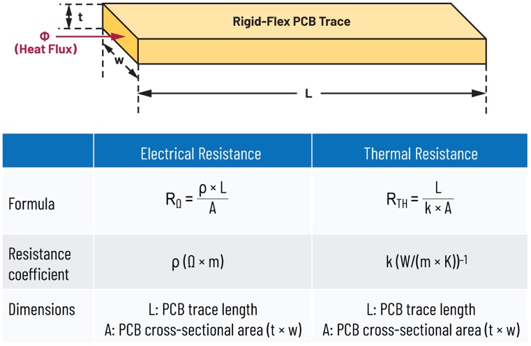 图4.PCB走线的电导率和热导率。 图4.PCB走线的电导率和热导率。